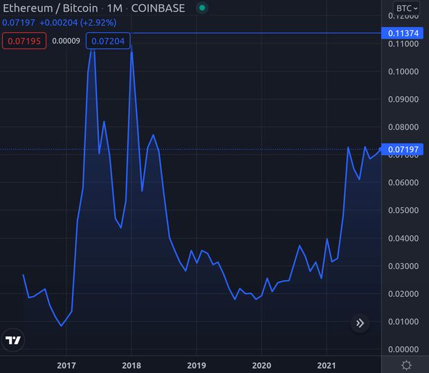 Eth performance in BTC
