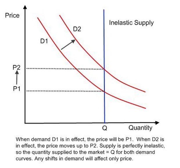 Bitcoin has perfect inelastic supply and demand increases over time with adoption. Model by <a href=https://www.twitter.com/coryklippsten>@coryklippsten</a>