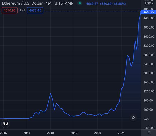 Eth performance in dollars