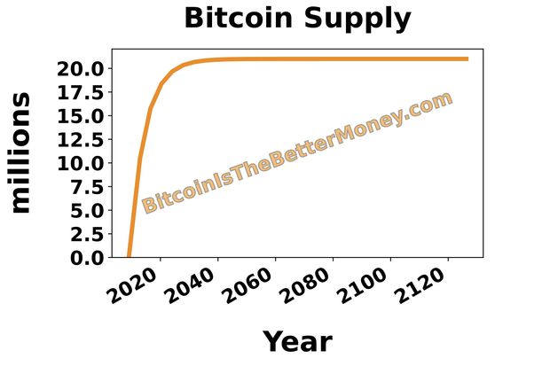 The bitcoin block reward over time.